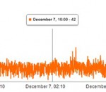 View peaks of time frames